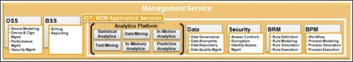  Management Service Layer