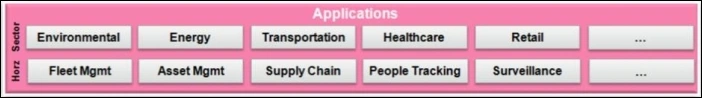 Application Layer