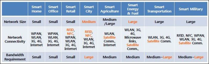 Smart Environment 