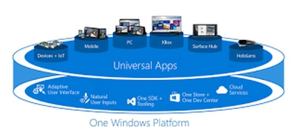 Application Life-cycle