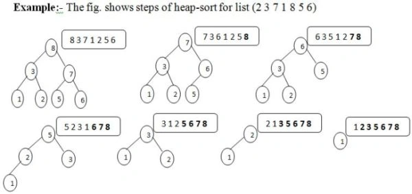 Heap Sort In Java