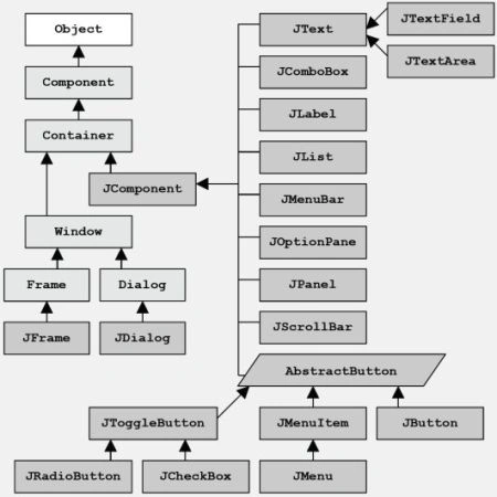 Swing Hierarchy