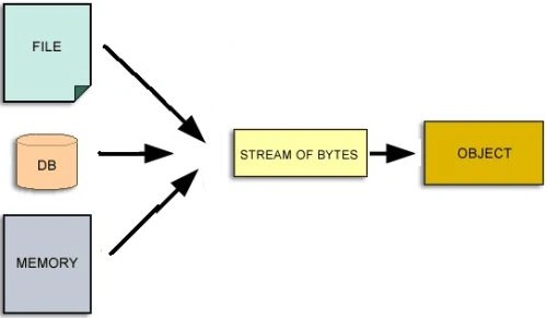 deserialization.jpg