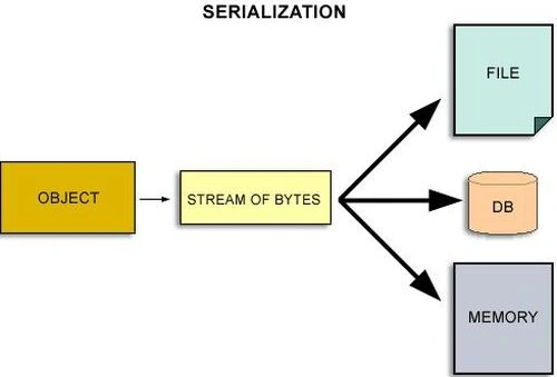 Serialization in Java