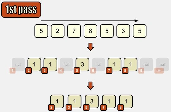 Radix Sort in Java