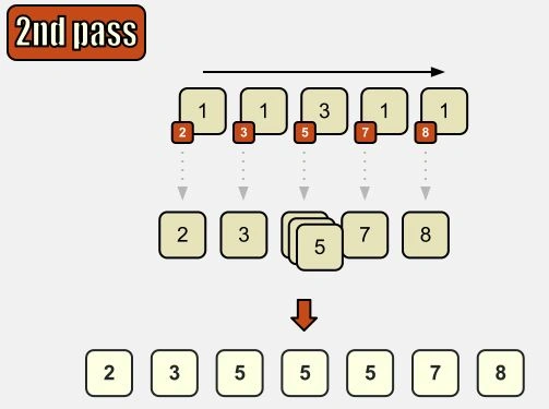 Radix Sort in Java
