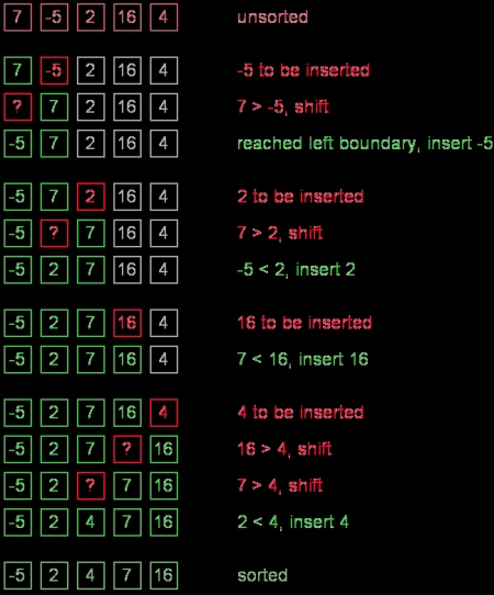 Insertion Sort in Java