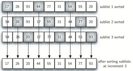 Shell Sort in JAVA