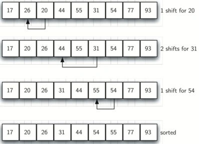Shell Sort in JAVA