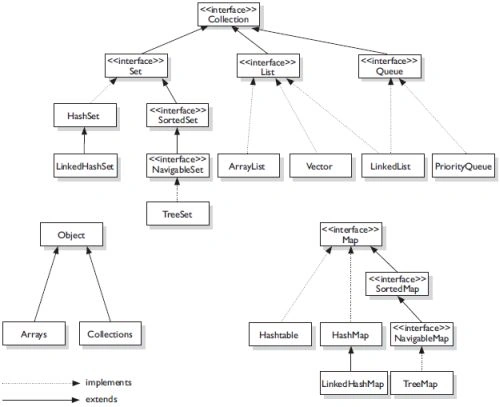 Collection Framework