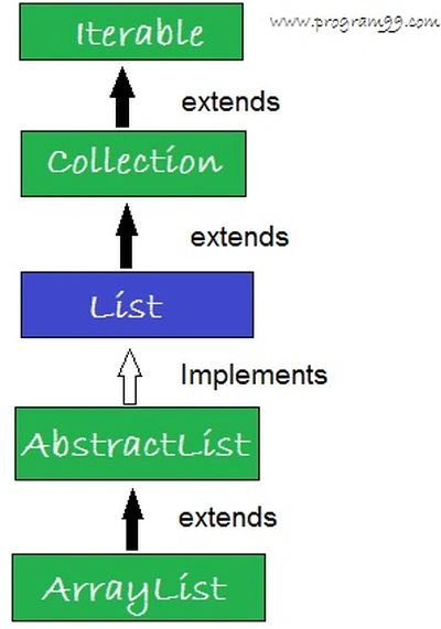 ArrayList class