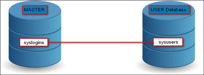 user database