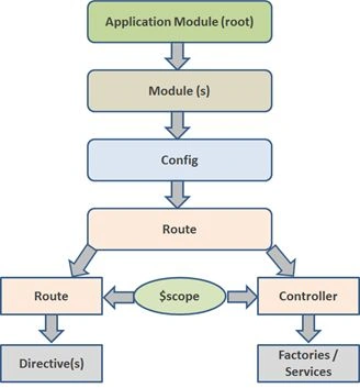 work flow diagram of AngularJS