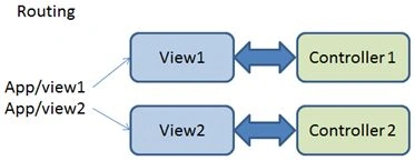 Routing 