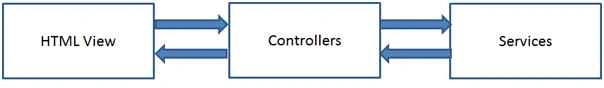 AngularJS Service