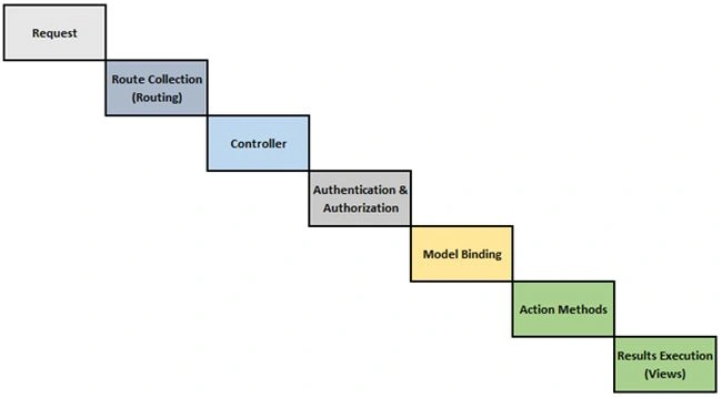 WORKING OF ASP.NET MVC