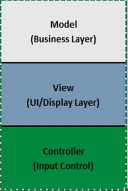 DEFINING MVC