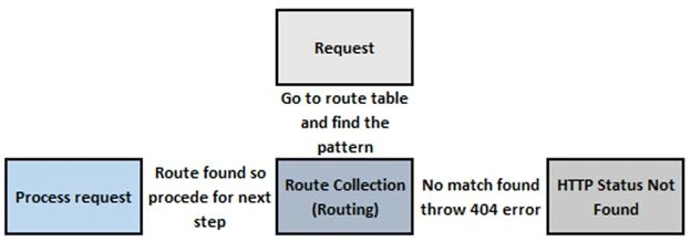 REQUEST FLOW