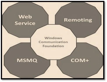 .NET communication