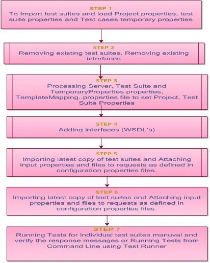 SOA-WebServices-Automation-2.jpg