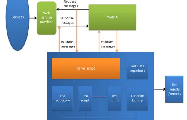 SOA-WebServices-Automation-3.jpg