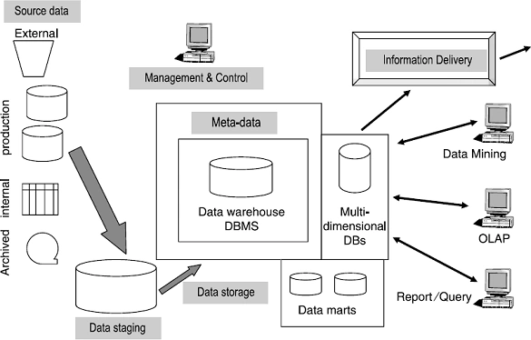 Data warehouse