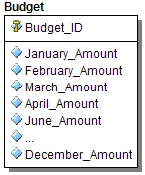 Budget ID