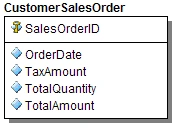 Customer Sales Data