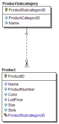 Product Subcategory