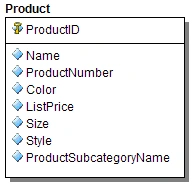Product Id