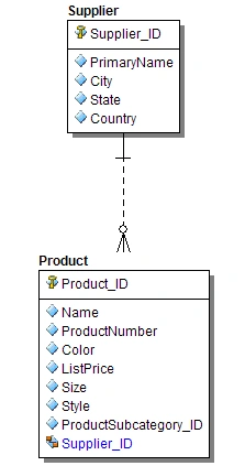 Supplier