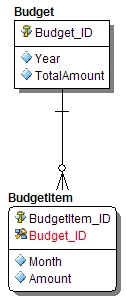 Budget
