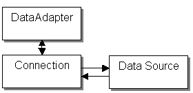 ADO.NET Connection Object
