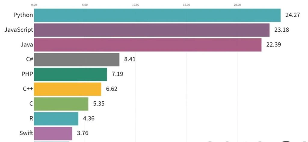 Most Popular Programming Language