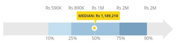 Project Manager Salary