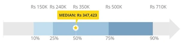 Software Developer Salary