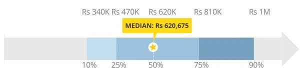 Sr. Software Developer Salary