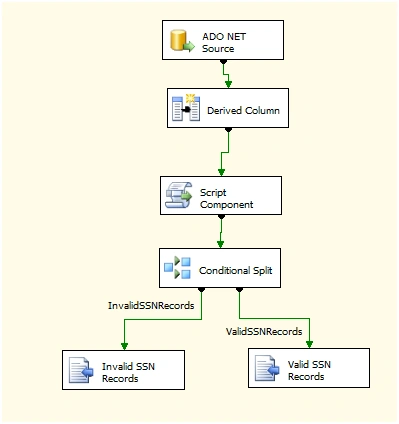 valid and invalid ssn outputs