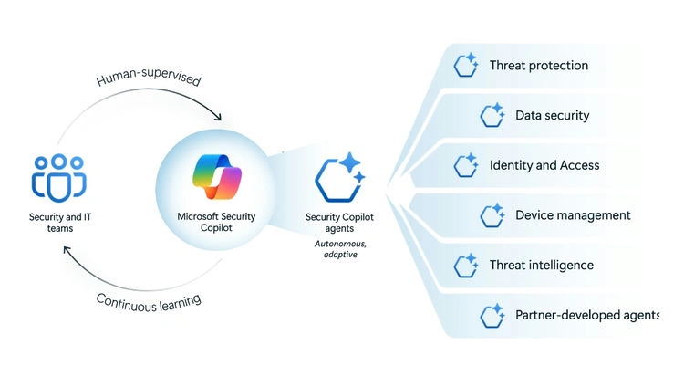 Security Copilot with AI Agent