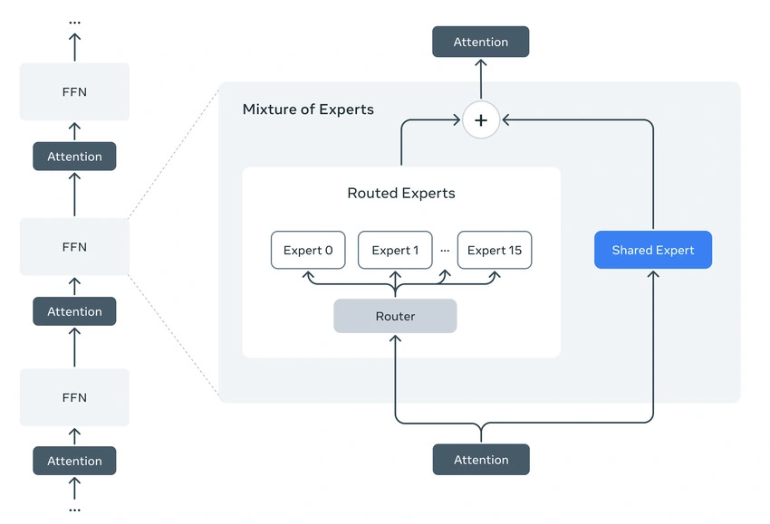 AI Models