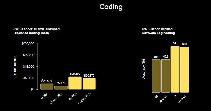 Coding