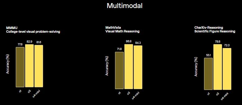 Multimodel