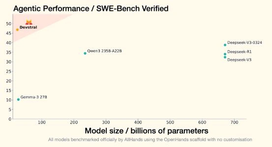 Agentic Performance