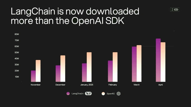 LangChain SDK