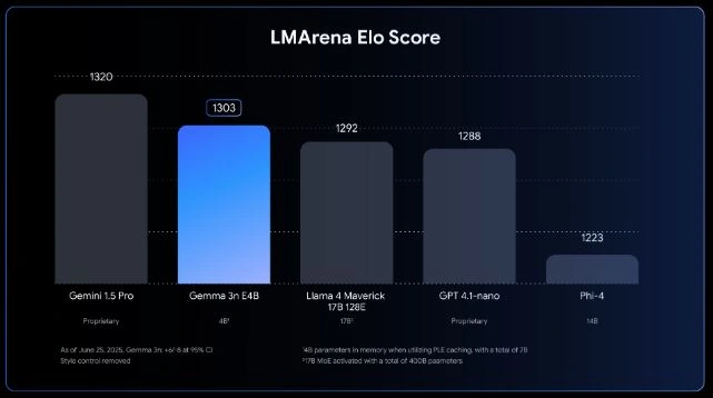 LMArena