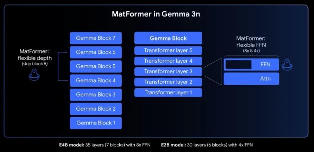 Matformer
