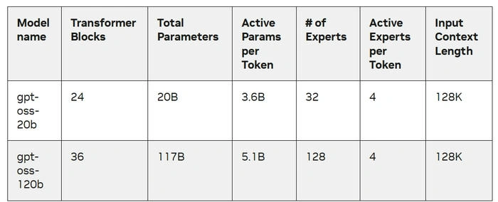 GPT-oss models