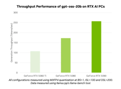 Performance of gpt-oss-20b on RTX AI PCs