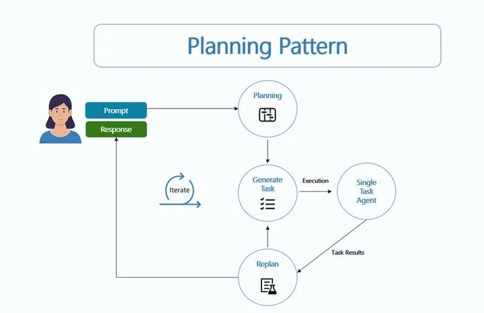 Planning Patterm
