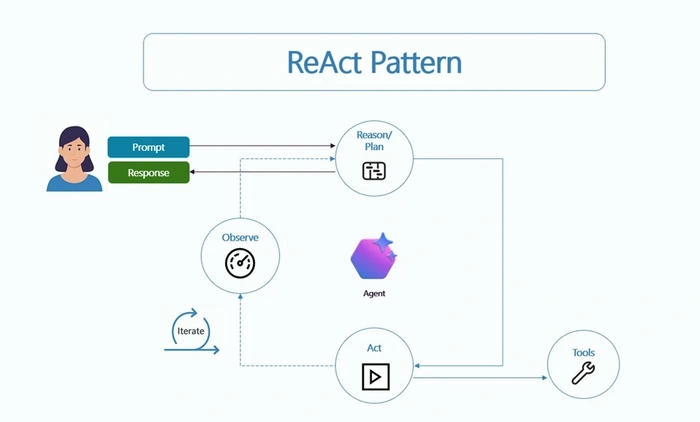 ReAct pattern